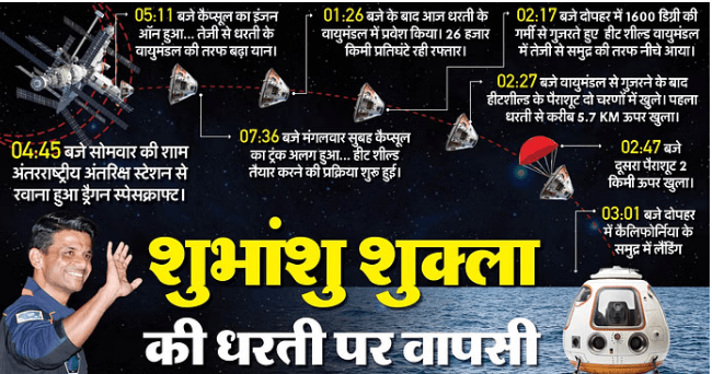 Screenshot 2025 07 15 162306 अंतरिक्ष से वापसी: भारत के अंतरिक्ष यात्री शुभांशु शुक्ला का ऐतिहासिक मिशन सफलतापूर्वक संपन्न